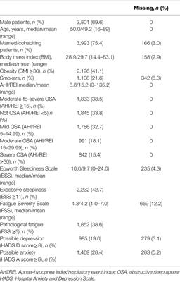 Association of Excessive Sleepiness, Pathological Fatigue, Depression, and Anxiety With Different Severity Levels of Obstructive Sleep Apnea